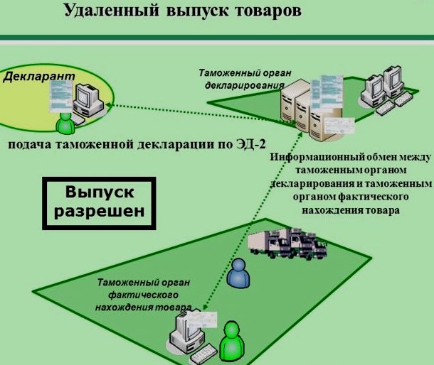 Процедуры декларирования товаров. Таможенное декларирование. Схема электронного декларирования товаров. Таможня декларирование. Порядок таможенного декларирования.