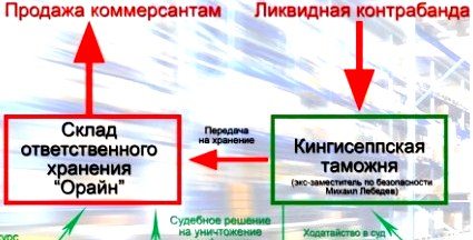 СлавТранс – таможенный брокер в Москве